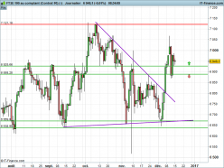 FTSE 100 - Täglich