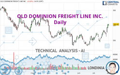 OLD DOMINION FREIGHT LINE INC. - Täglich