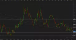 EUR/AUD - Daily
