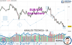 EUR/CHF - Giornaliero