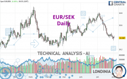 EUR/SEK - Daily