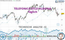 TELEFONICA DTLD HLDG NA - Daily