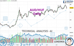 AUD/HUF - Daily