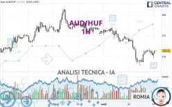 AUD/HUF - 1H