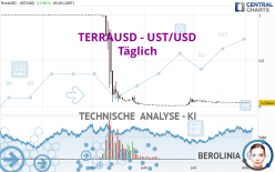 TERRAUSD - UST/USD - Täglich