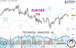 EUR/SEK - 1 uur