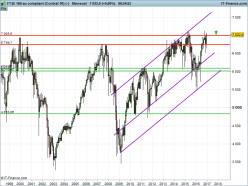 FTSE 100 - Monthly
