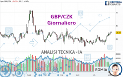 GBP/CZK - Diario