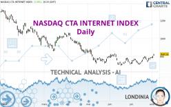 NASDAQ CTA INTERNET INDEX - Daily