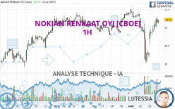 NOKIAN RENKAAT OYJ [CBOE] - 1H