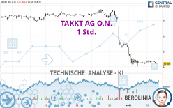 TAKKT AG O.N. - 1 Std.