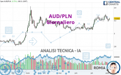 AUD/PLN - Giornaliero