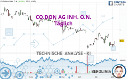 CO.DON AG INH. O.N. - Täglich