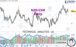 NZD/ZAR - Daily