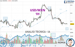 USD/MXN - 1H