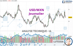 USD/MXN - Journalier