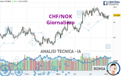 CHF/NOK - Giornaliero