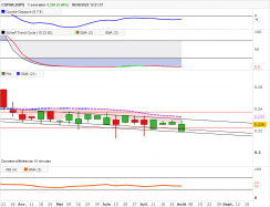 COFINA,SGPS - Semanal