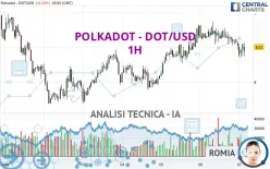 POLKADOT - DOT/USD - 1H