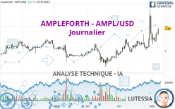 AMPLEFORTH - AMPL/USD - Dagelijks