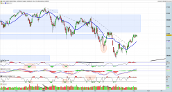 DOW JONES INDUSTRIAL AVERAGE - Daily