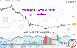 COSMOS - ATOM/USD - Täglich