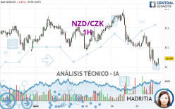 NZD/CZK - 1H