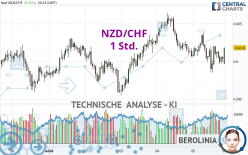 NZD/CHF - 1H