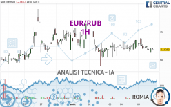 EUR/RUB - 1H