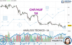 CHF/HUF - 1H