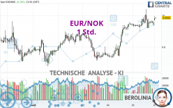 EUR/NOK - 1 Std.