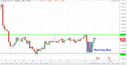 EUR/USD - 4 uur