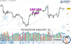 GBP/JPY - 1H