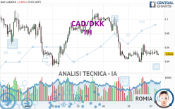 CAD/DKK - 1H