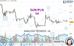 EUR/PLN - 1H