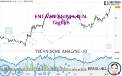 ENCAVIS AGINH. O.N. - Täglich