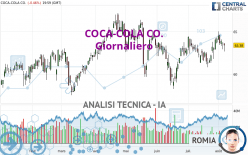 COCA-COLA CO. - Giornaliero
