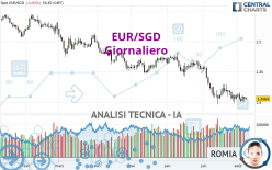 EUR/SGD - Giornaliero