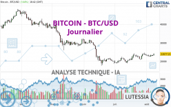 BITCOIN - BTC/USD - Dagelijks