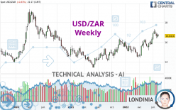 USD/ZAR - Semanal