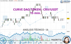 CURVE DAO TOKEN - CRV/USDT - 15 min.