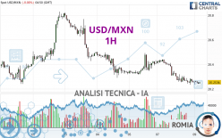 USD/MXN - 1H