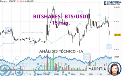 BITSHARES - BTS/USDT - 15 min.