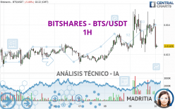 BITSHARES - BTS/USDT - 1H