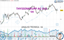 THYSSENKRUPP AG O.N. - 1H