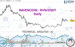 RAVENCOIN - RVN/USDT - Daily