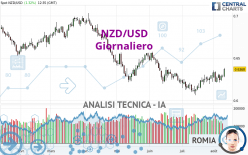 NZD/USD - Giornaliero