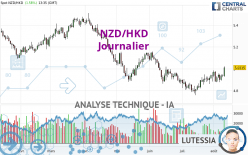 NZD/HKD - Journalier