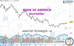 BANK OF AMERICA - Journalier