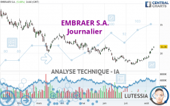 EMBRAER S.A. - Daily